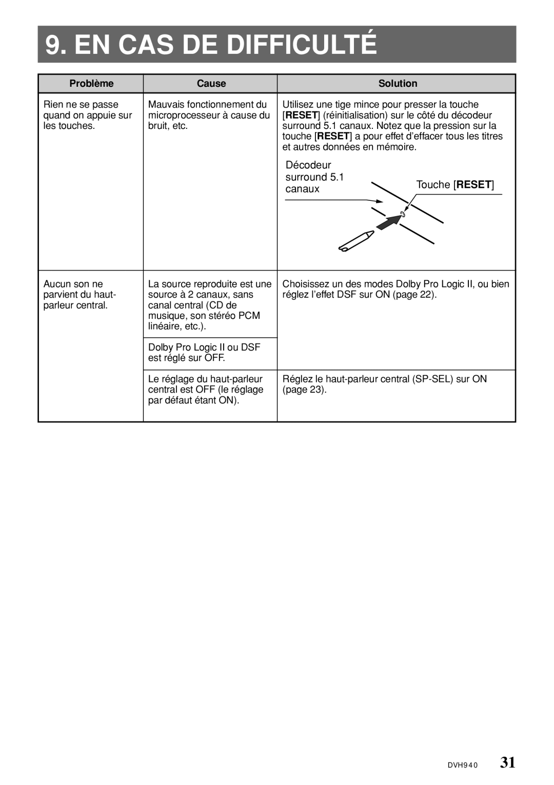 Clarion DVH940N owner manual EN CAS DE Difficulté, Décodeur Surround Touche Reset Canaux 