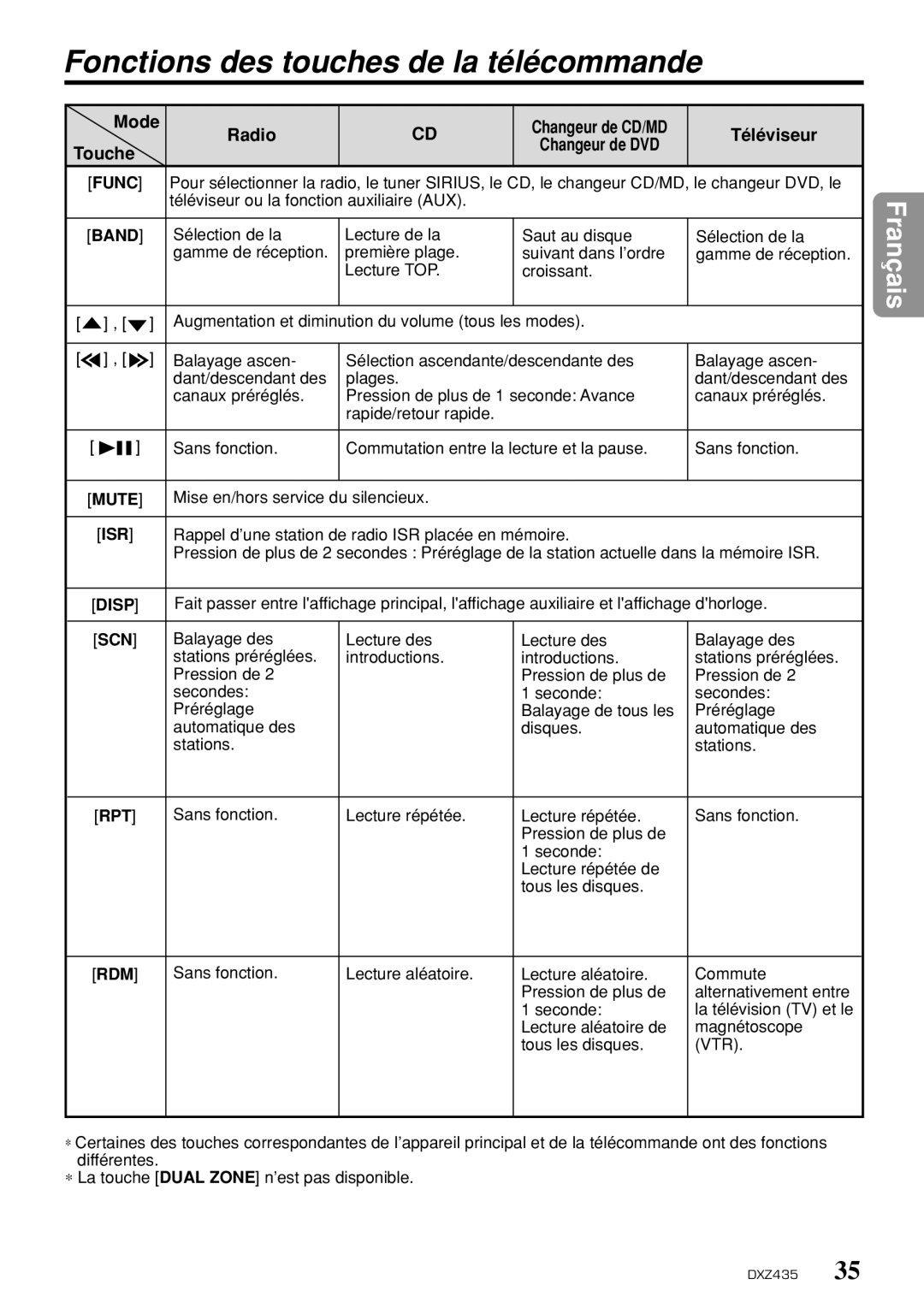 Clarion DXZ435 owner manual Fonctions des touches de la télécommande, Mode Radio, Téléviseur, Touche 