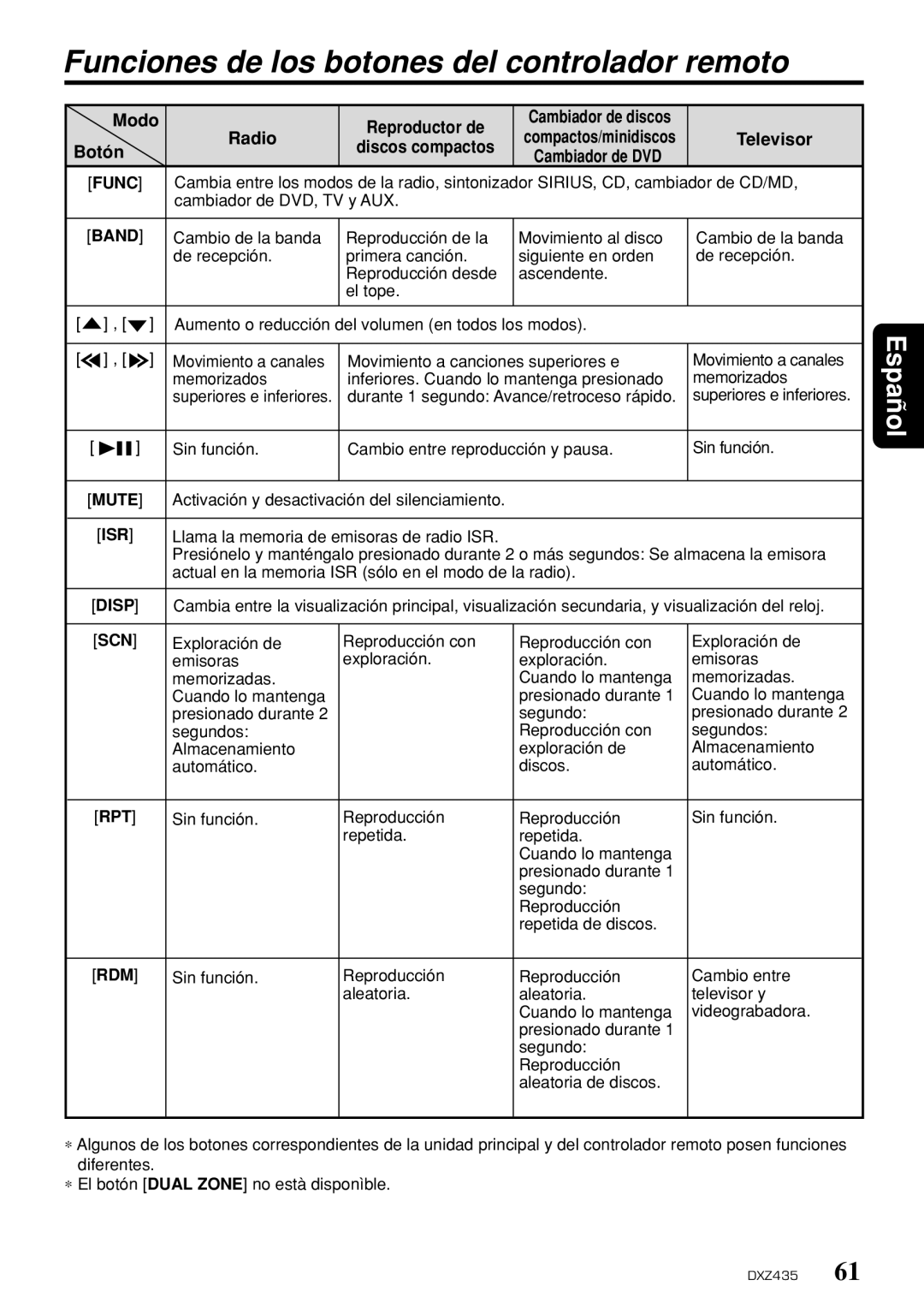 Clarion DXZ435 owner manual Funciones de los botones del controlador remoto, Modo Reproductor de, Televisor, Botón 