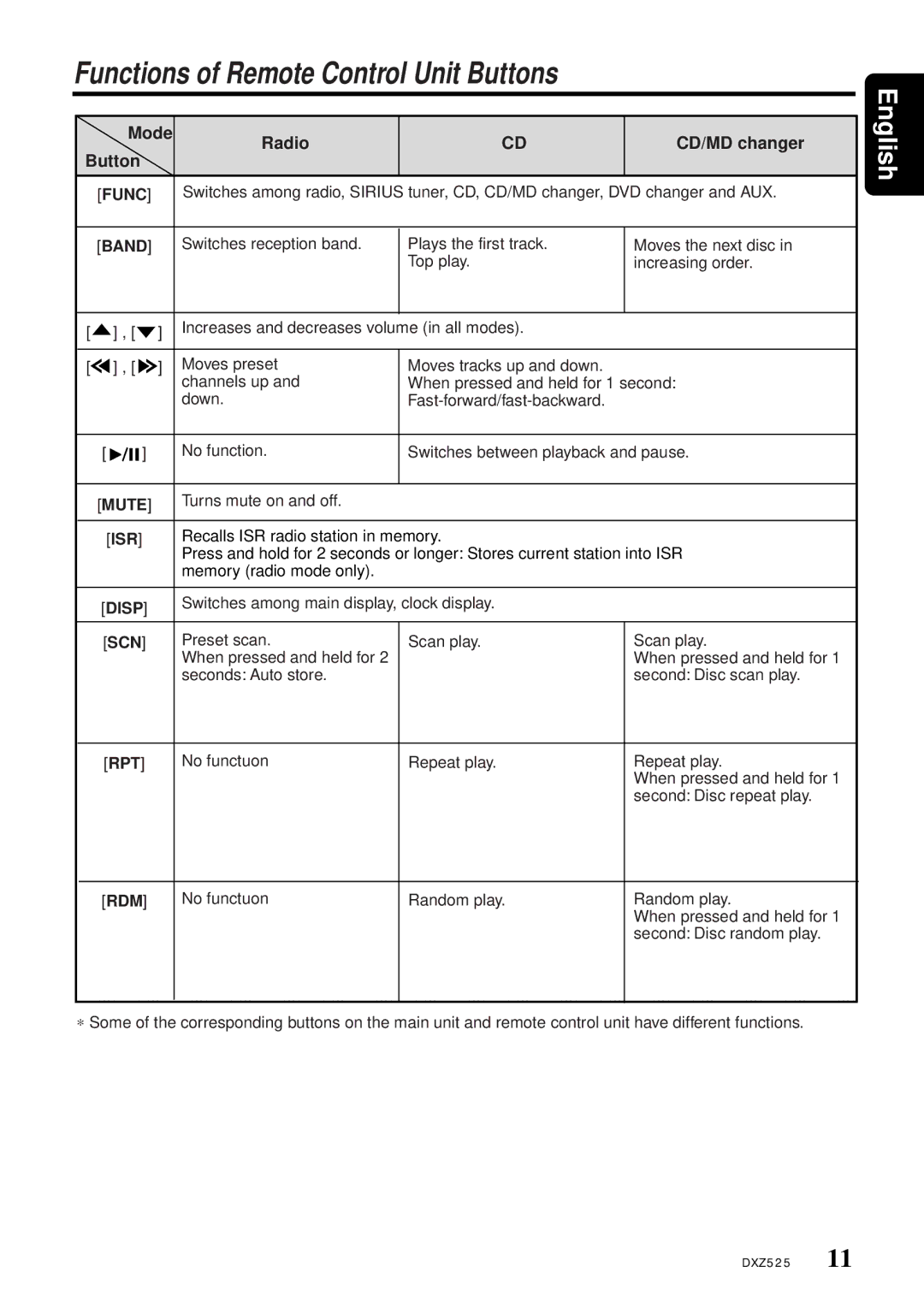 Clarion DXZ525 owner manual Functions of Remote Control Unit Buttons, Mode Radio CD/MD changer Button, Rpt 