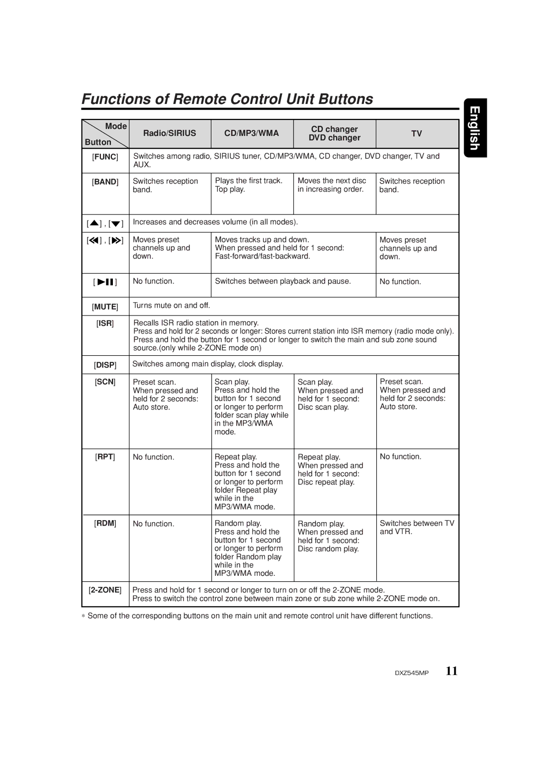 Clarion DXZ545MP owner manual Functions of Remote Control Unit Buttons 
