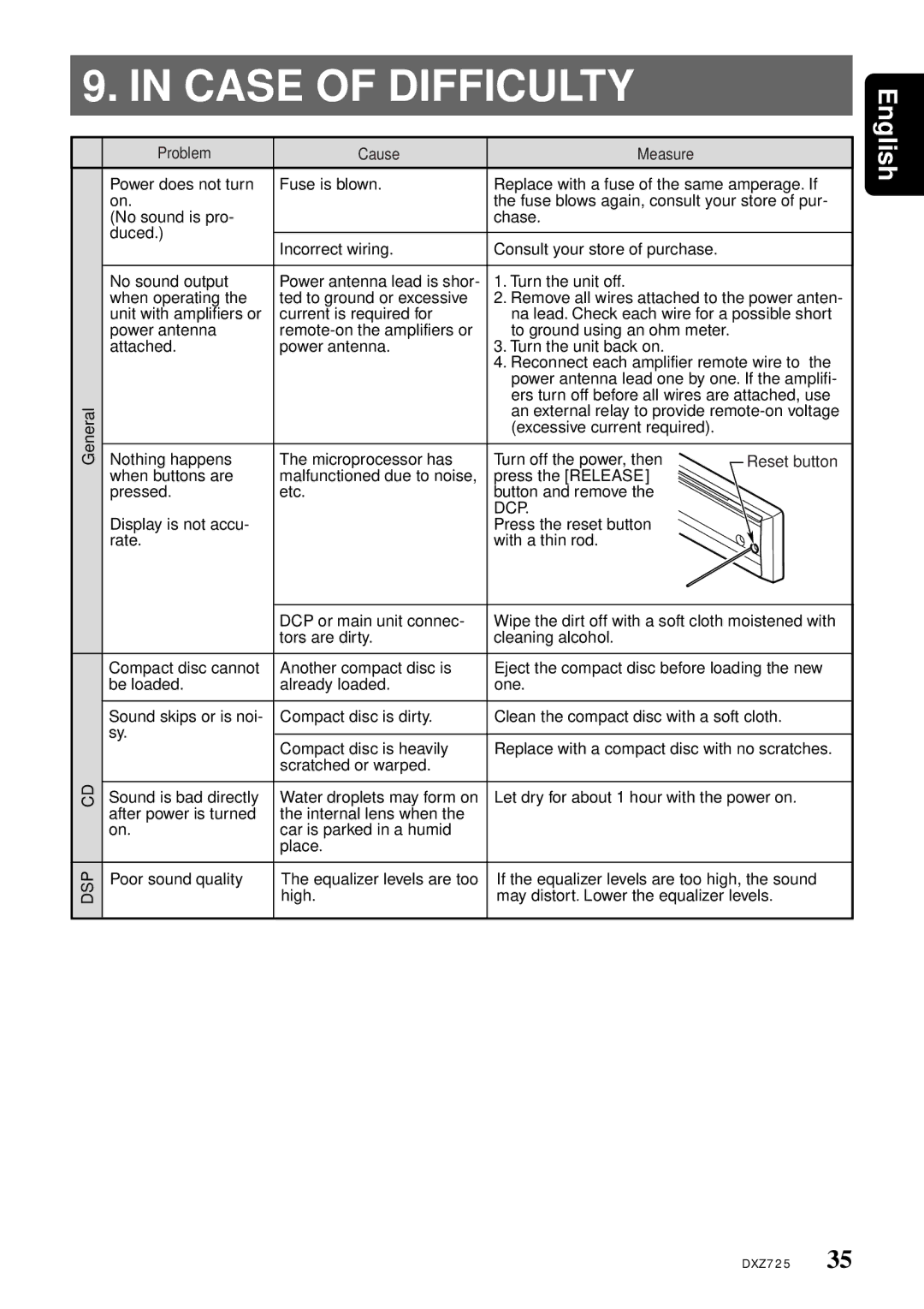 Clarion DXZ725 owner manual Case of Difficulty, Problem Cause Measure, Dsp 