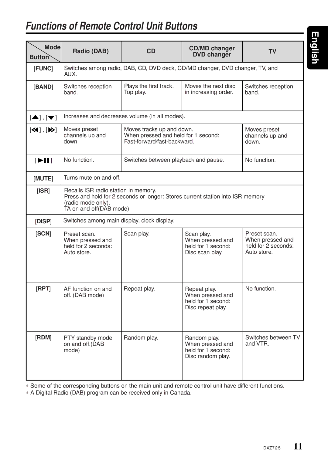 Clarion DXZ725 owner manual Functions of Remote Control Unit Buttons, Mode Radio DAB CD/MD changer Button DVD changer 
