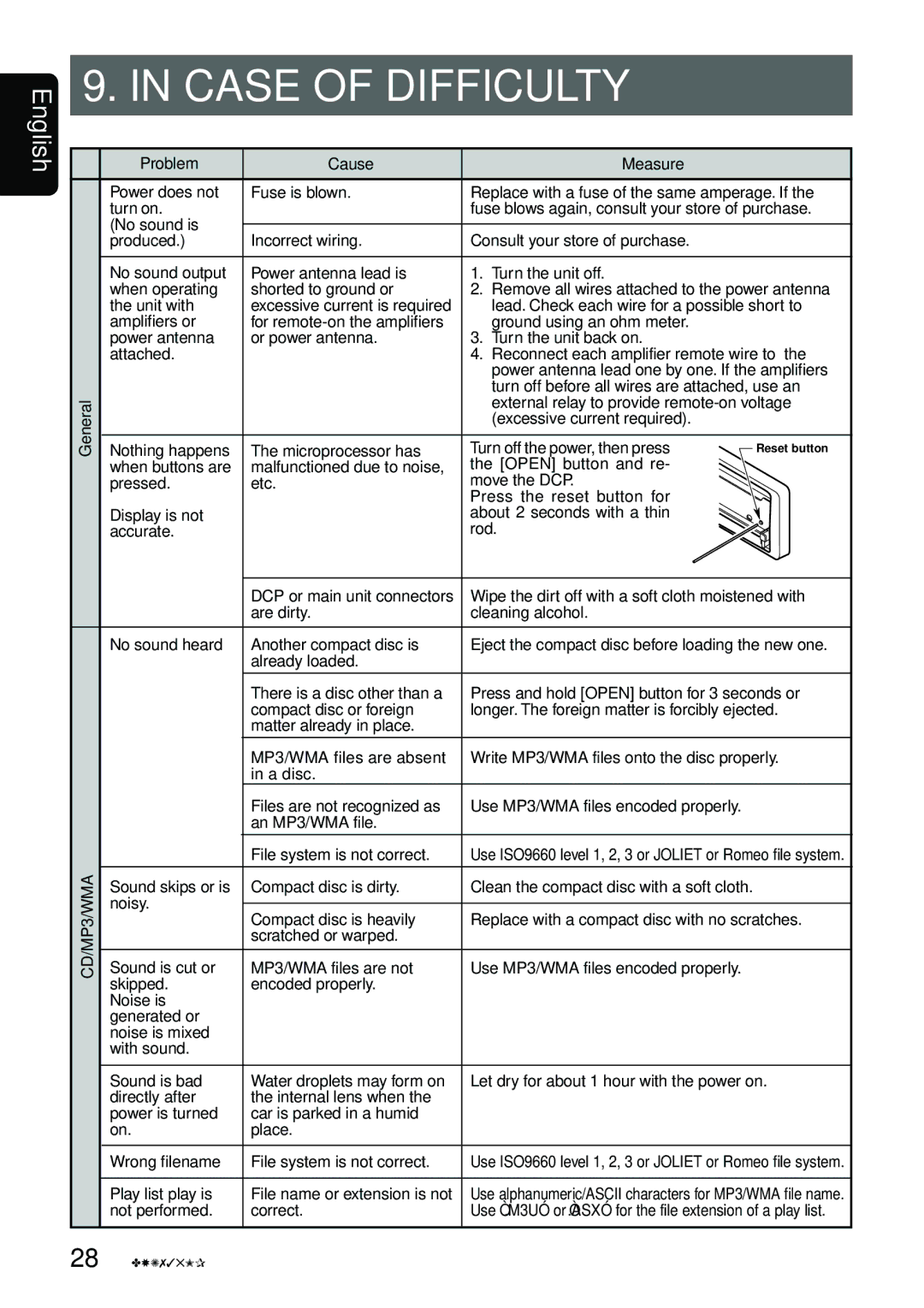 Clarion DXZ735MP owner manual Case of Difficulty, Problem Cause Measure 