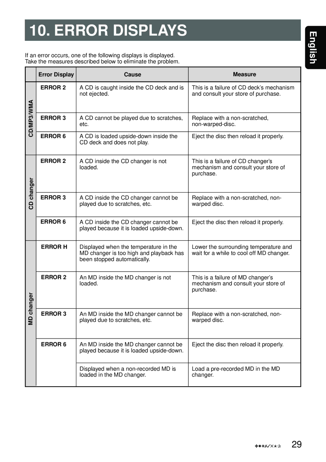 Clarion DXZ735MP owner manual Error Displays, Error Display Cause Measure, Changer 