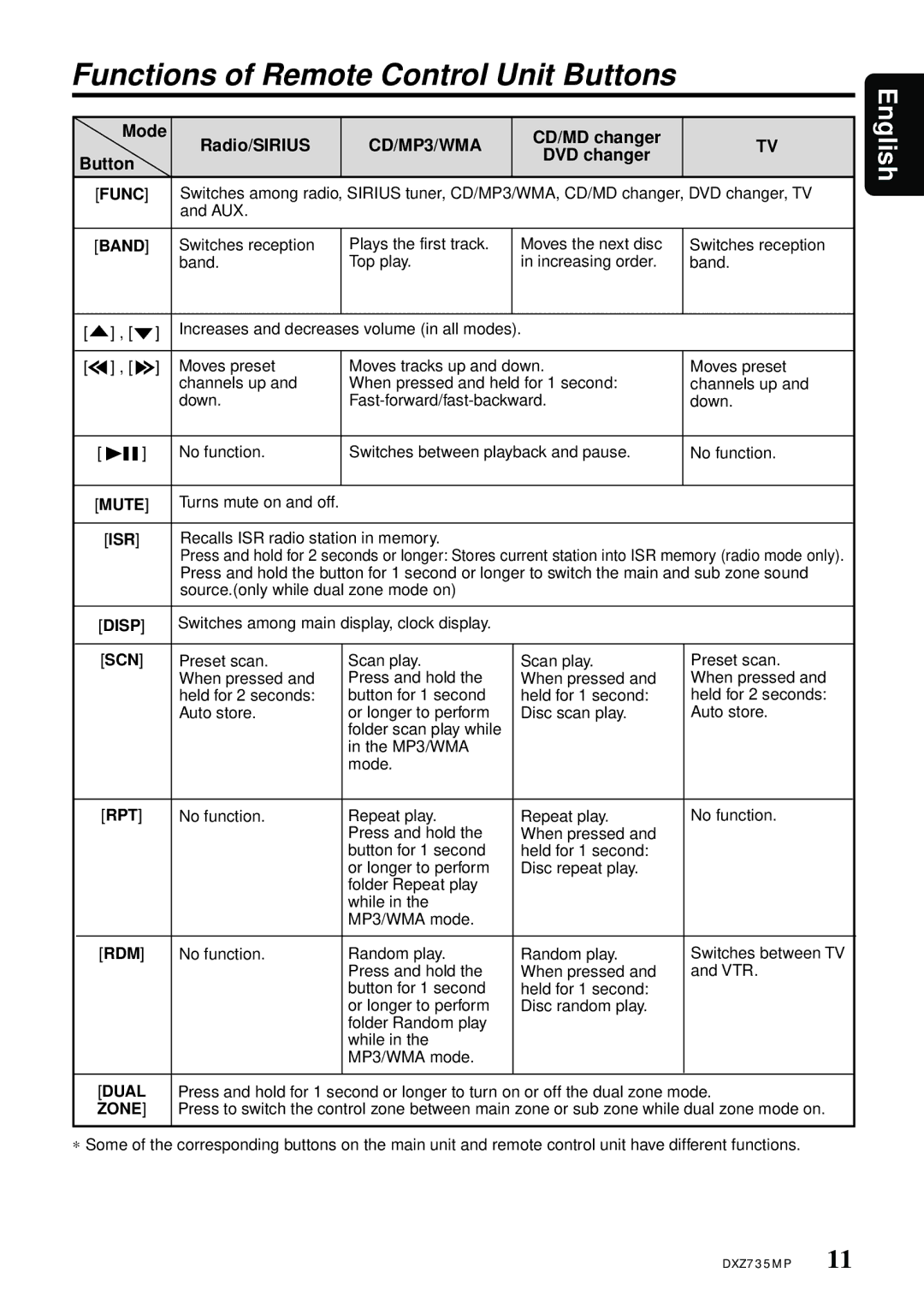 Clarion DXZ735MP Functions of Remote Control Unit Buttons, Mode Radio/SIRIUS, CD/MD changer Button DVD changer Func, Rpt 