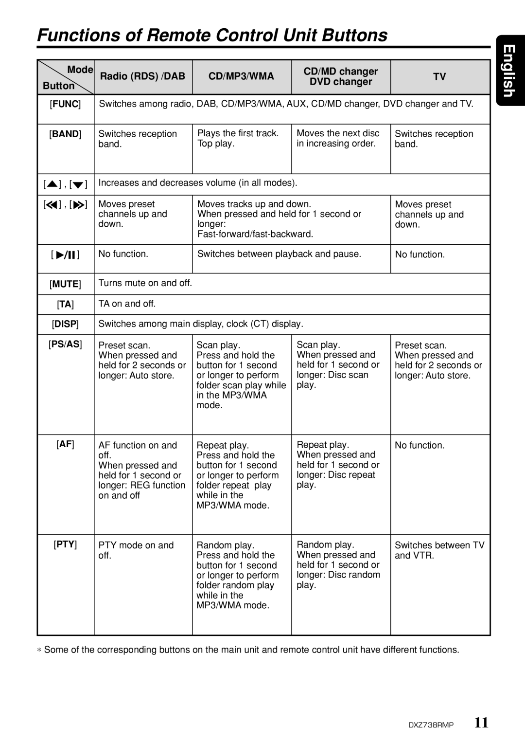 Clarion dxz738rmp Functions of Remote Control Unit Buttons, Radio RDS /DAB, CD/MP3/WMA, CD/MD changer Button DVD changer 
