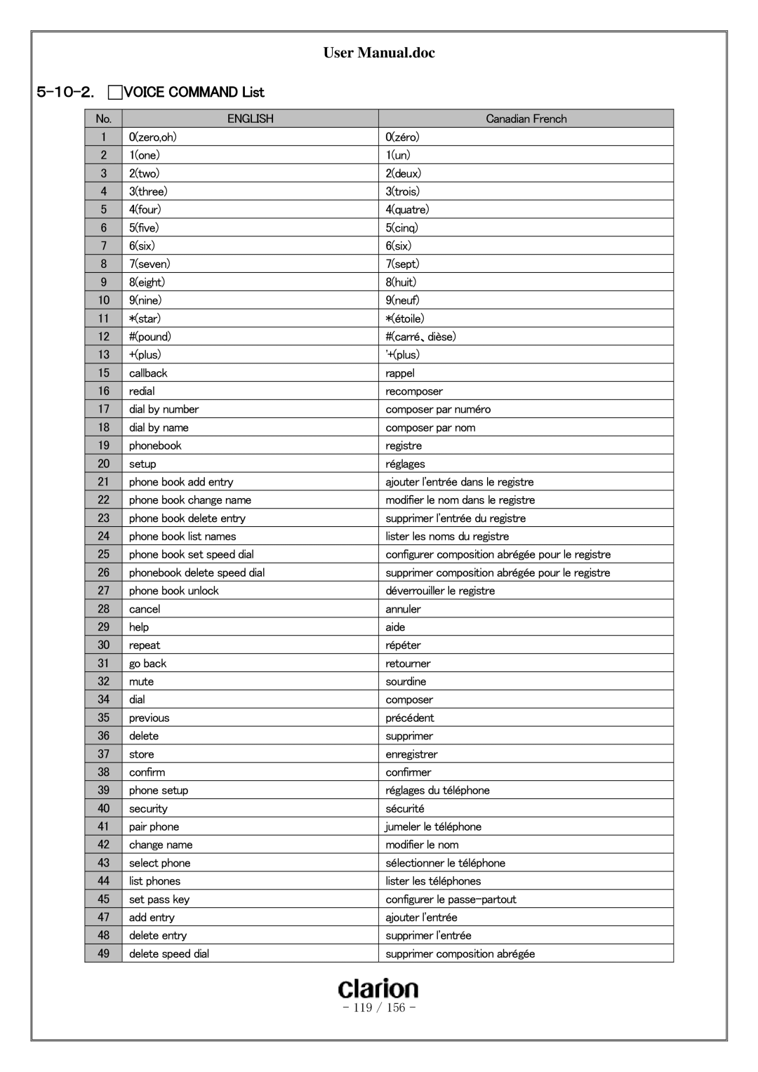 Clarion PF-3380I-A user manual １０-２． Voice Command List, English 