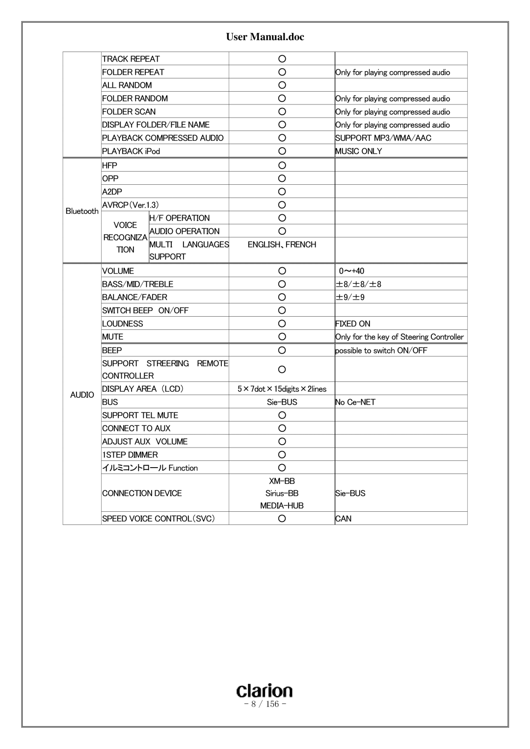 Clarion PF-3380I-A Track Repeat Folder Repeat, Folder Scan, Playback Compressed Audio Support MP3/WMA/AAC, Music only, Bus 