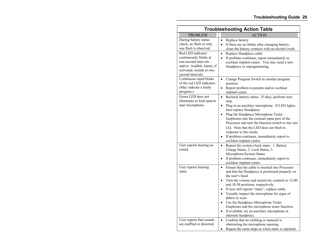 Clarion Platinum Sound Processor manual Troubleshooting Action Table 