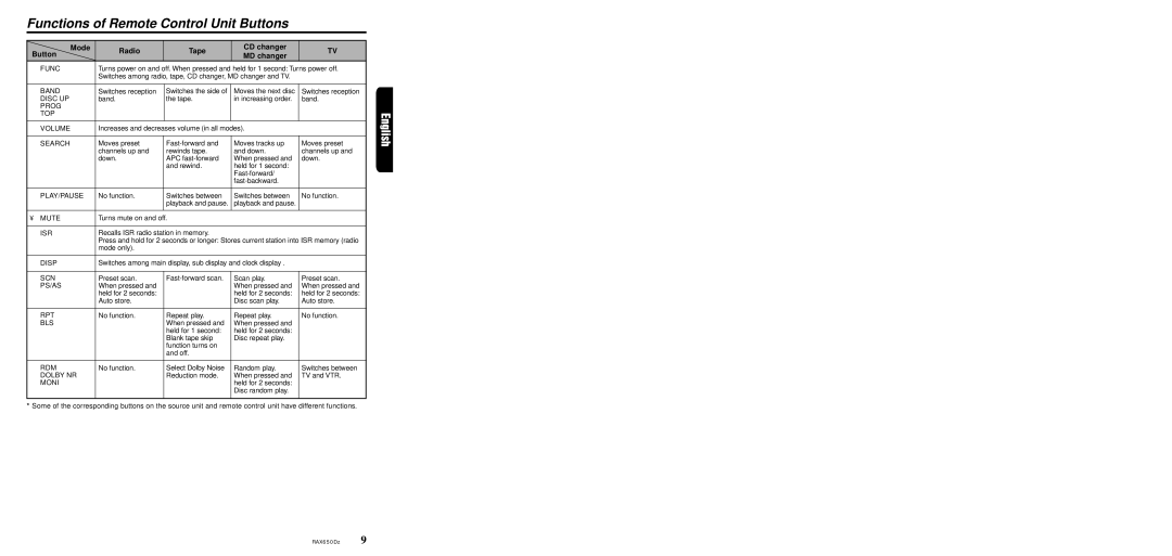 Clarion RAX650Dz owner manual Functions of Remote Control Unit Buttons, Mode Radio Tape CD changer Button MD changer 