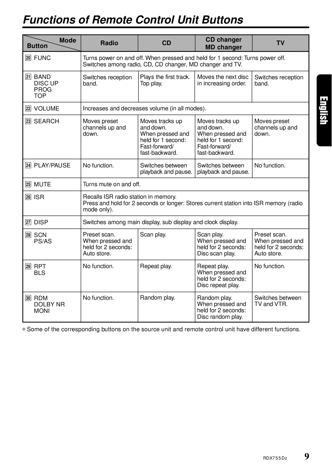 Clarion RDX755Dz owner manual Functions of Remote Control Unit Buttons, Mode Radio CD changer Button MD changer 