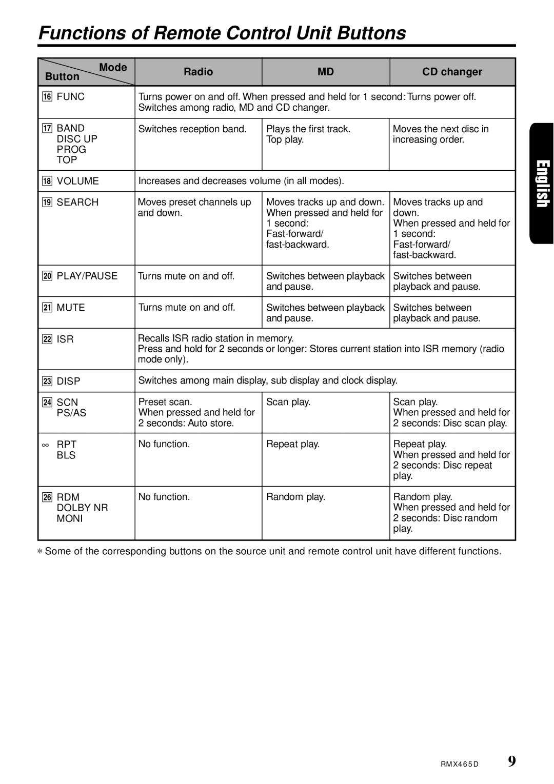Clarion RMX465D owner manual Functions of Remote Control Unit Buttons, Button Mode Radio CD changer 