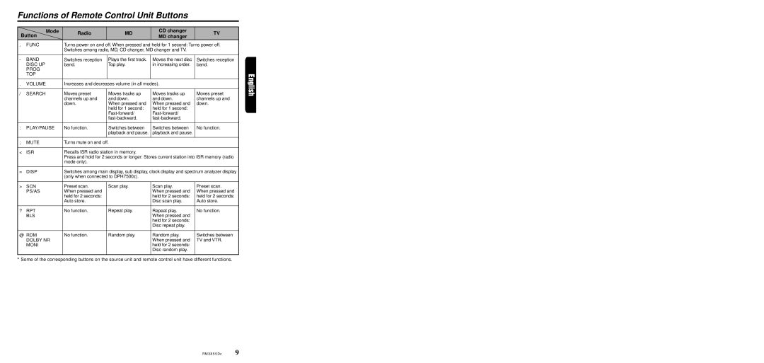 Clarion RMX855Dz owner manual Functions of Remote Control Unit Buttons, Mode Radio CD changer Button MD changer 