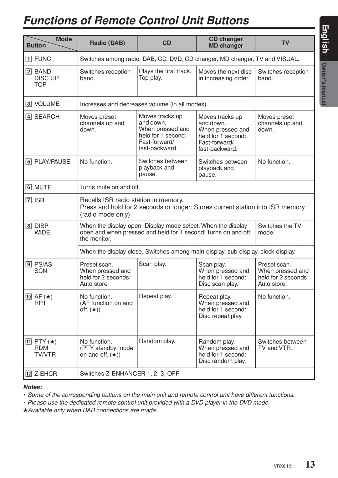 Clarion VRX815 owner manual Functions of Remote Control Unit Buttons, Mode Radio DAB CD changer Button MD changer 