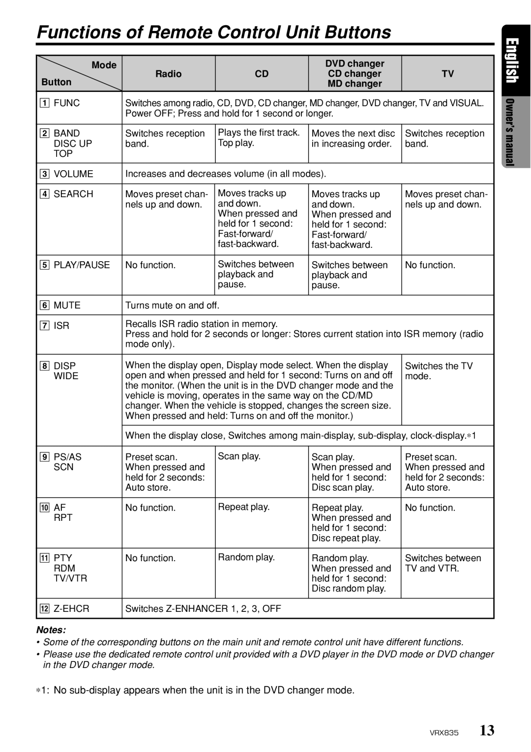 Clarion VRX835 owner manual Functions of Remote Control Unit Buttons, Mode Radio DVD changer Button 