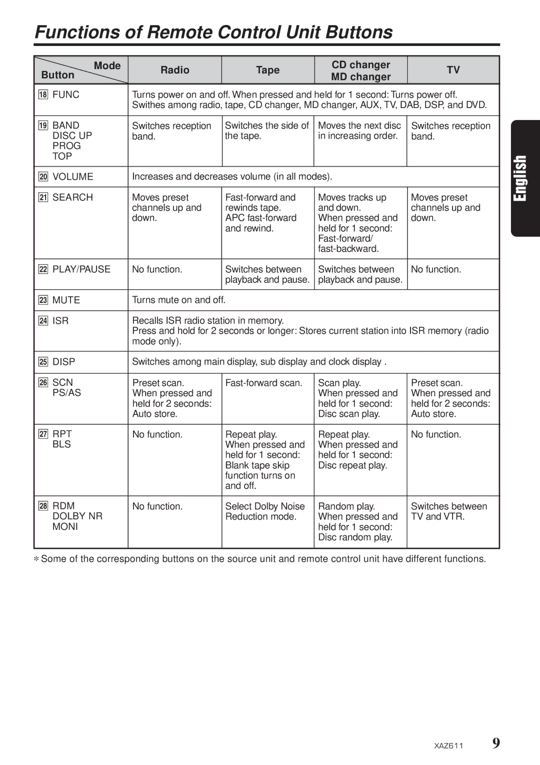 Clarion XAZ611 owner manual Functions of Remote Control Unit Buttons, Mode Radio Tape CD changer Button MD changer 