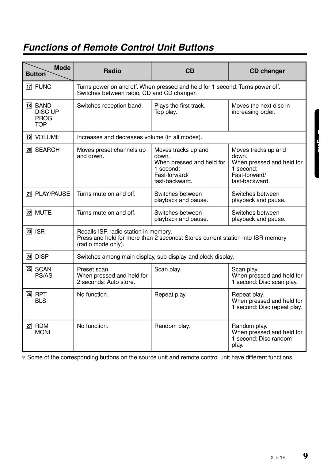 Clarion XD516 owner manual Functions of Remote Control Unit Buttons, Mode Radio CD changer Button 