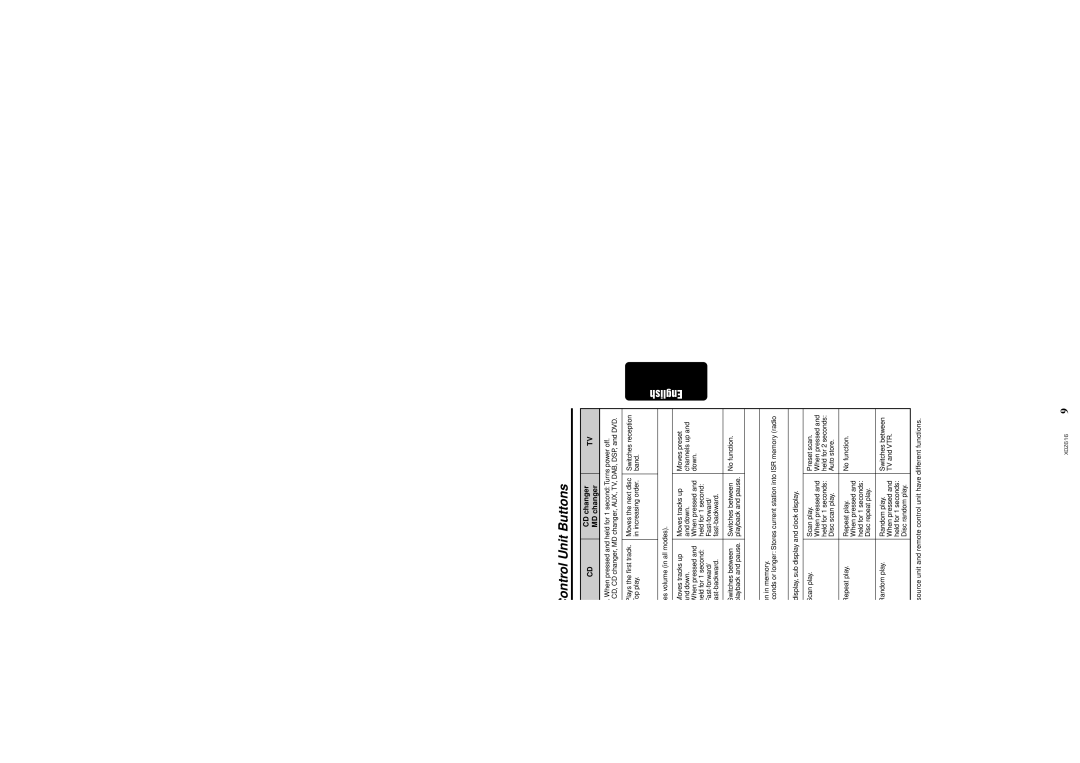 Clarion XDZ616w owner manual Functions of Remote Control Unit Buttons, Mode Radio CD changer Button MD changer 