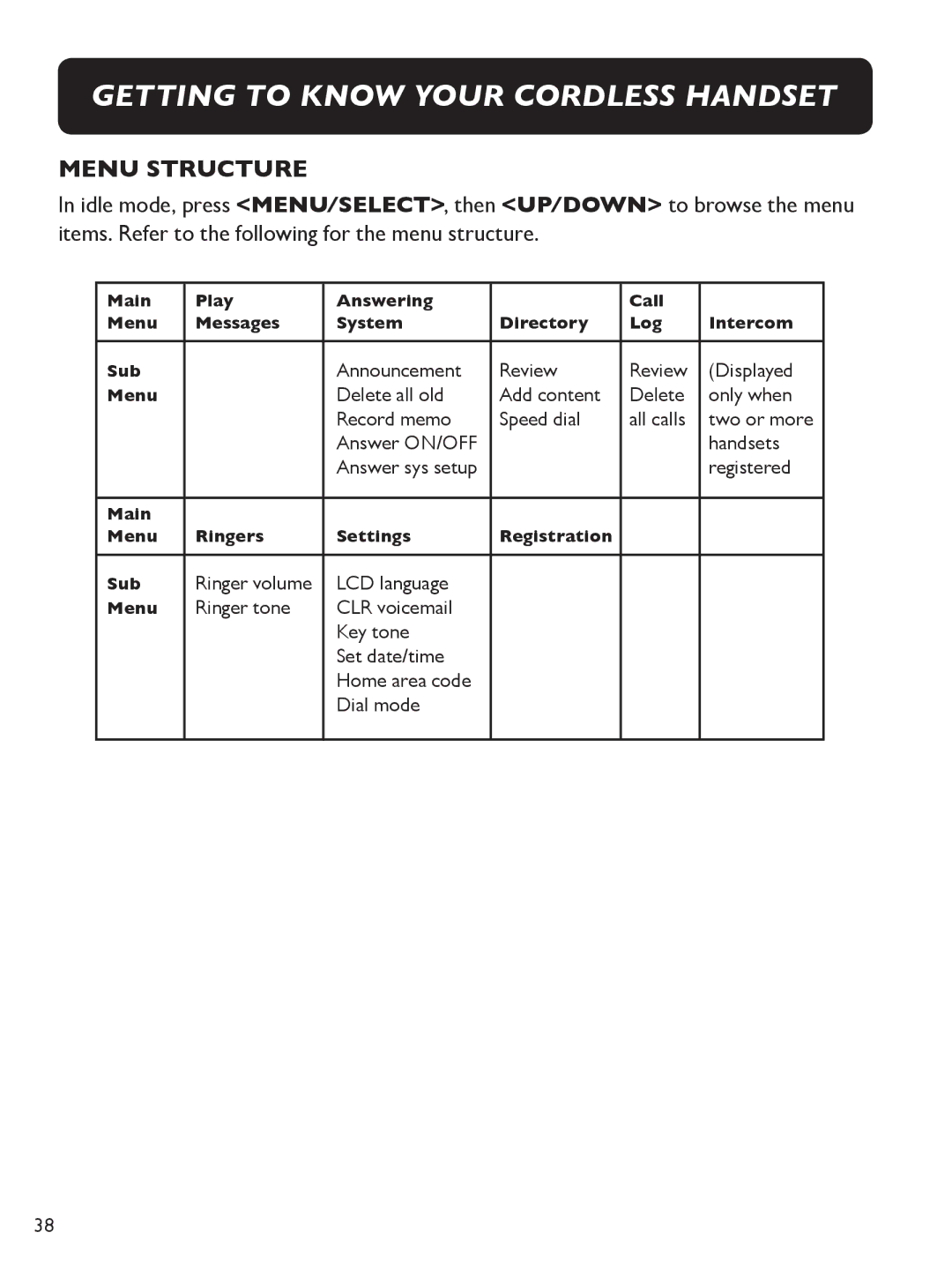 Clarity E713CC manual Menu Structure 