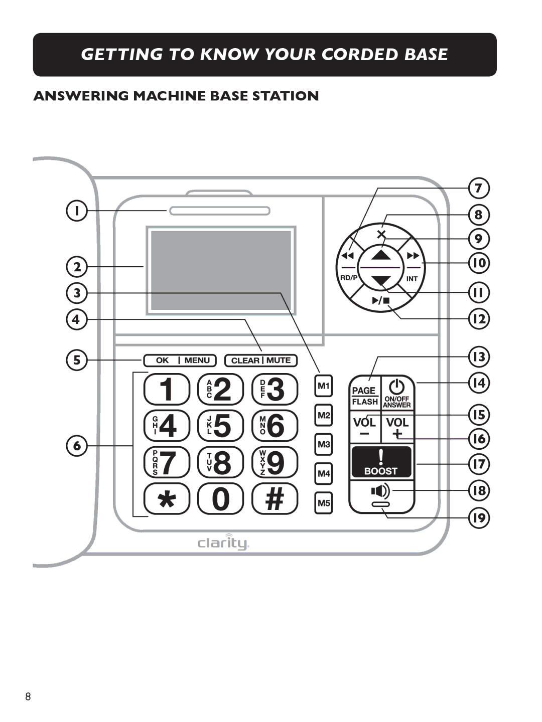 Clarity E713CC manual Getting to Know Your Corded Base, Answering Machine Base Station 