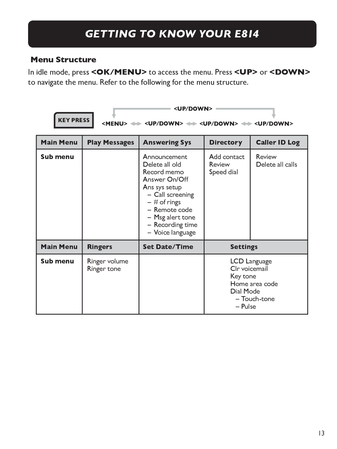 Clarity E814 manual Menu Structure, Main Menu Ringers Set Date/Time Settings Sub menu 