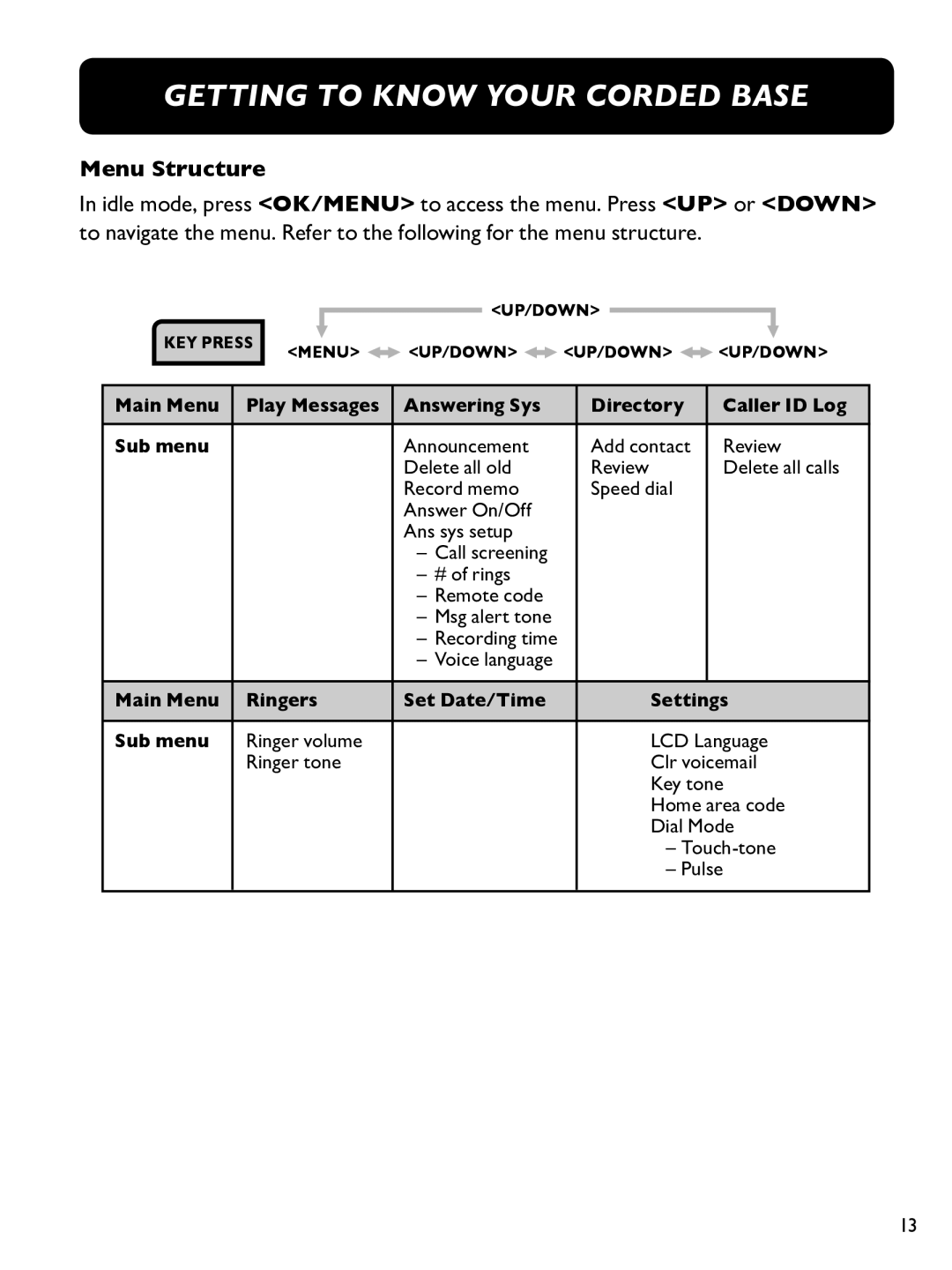 Clarity E814CC manual Menu Structure, Main Menu Ringers Set Date/Time Settings Sub menu 