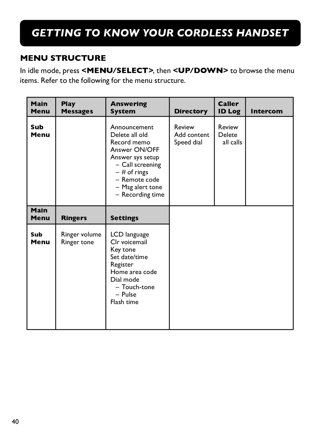 Clarity E814CC manual Menu Structure 