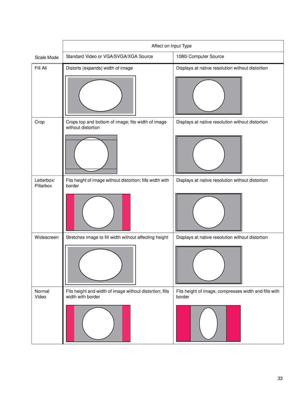 Clarity SN-4620-1080 manual Scale Mode, Affect on Input Type 