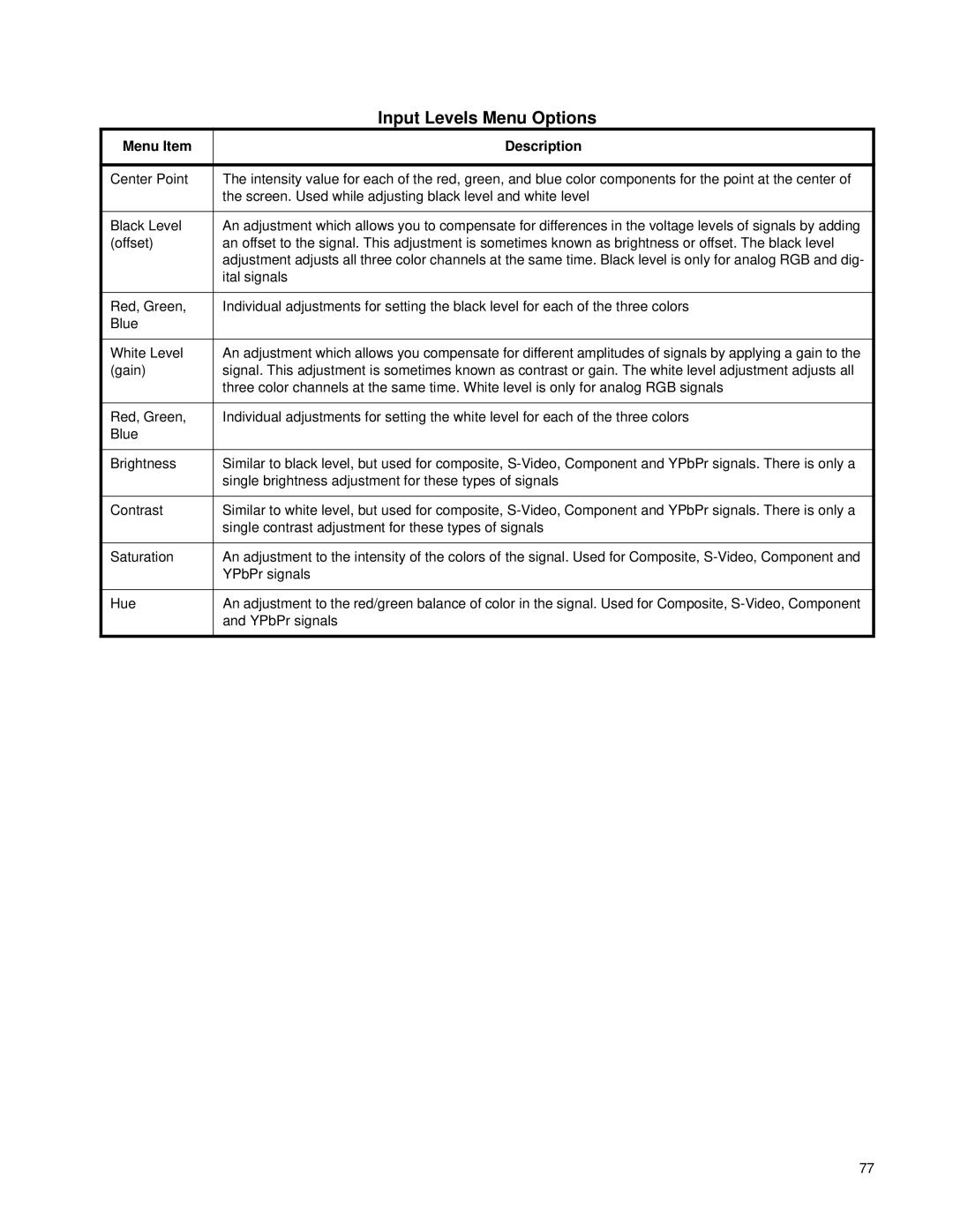 Clarity SN-4620-1080 manual Input Levels Menu Options, Menu Item Description 