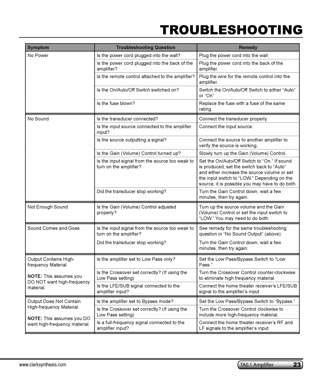 Clark Synthesis TA0.1 owner manual Symptom, Troubleshooting Question, Remedy 