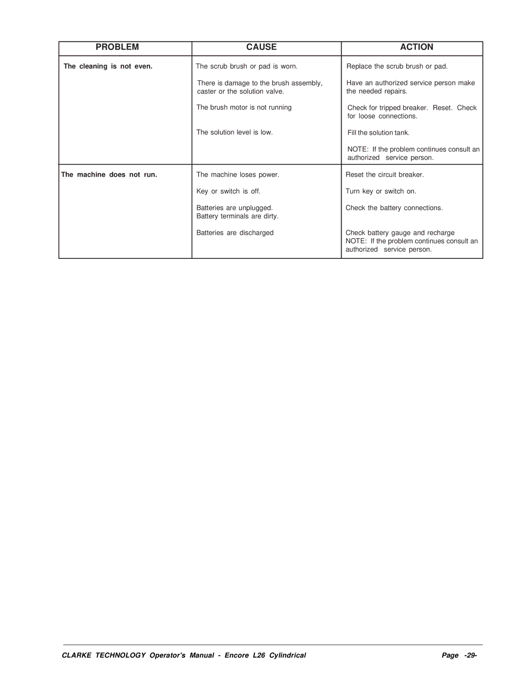 Clarke L26 manual Problem Cause Action 