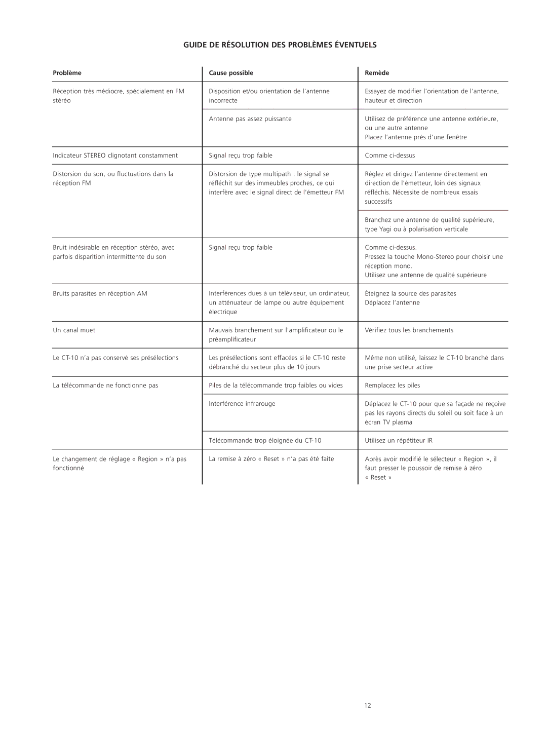 Classe Audio CT-10 owner manual Guide DE Résolution DES Problèmes Éventuels, Problème Cause possible Remède 