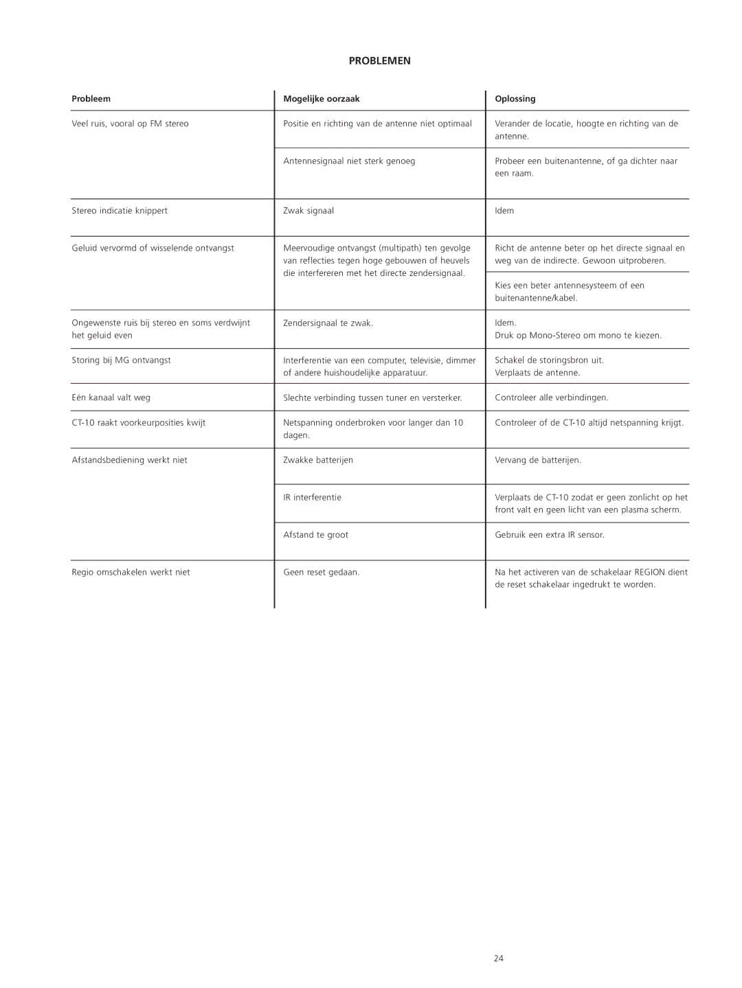 Classe Audio CT-10 owner manual Problemen, Probleem Mogelijke oorzaak Oplossing 