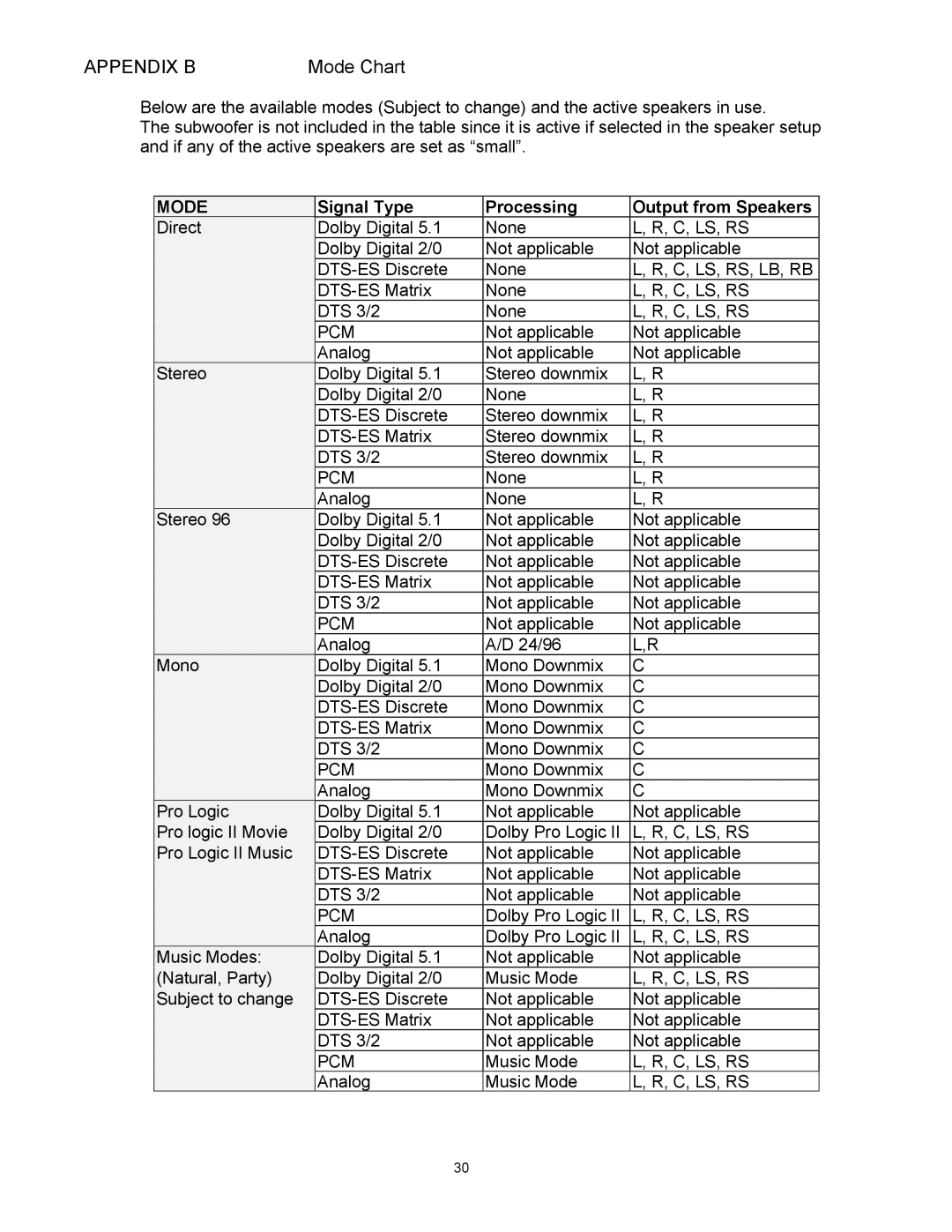 Classe Audio SSP-30 MKII owner manual Appendix B, Music Mode C, LS, RS Analog 