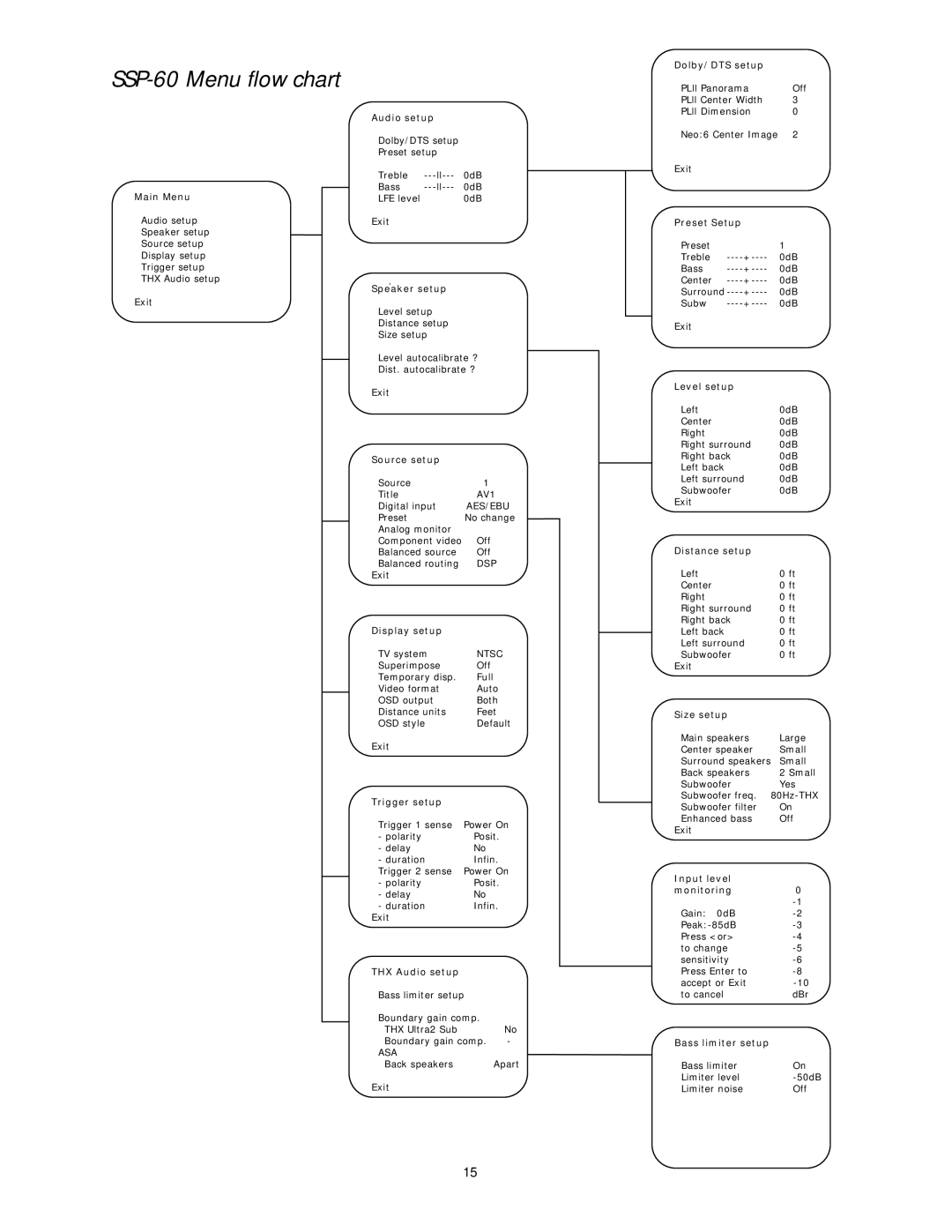 Classe Audio owner manual SSP-60 Menu flow chart 