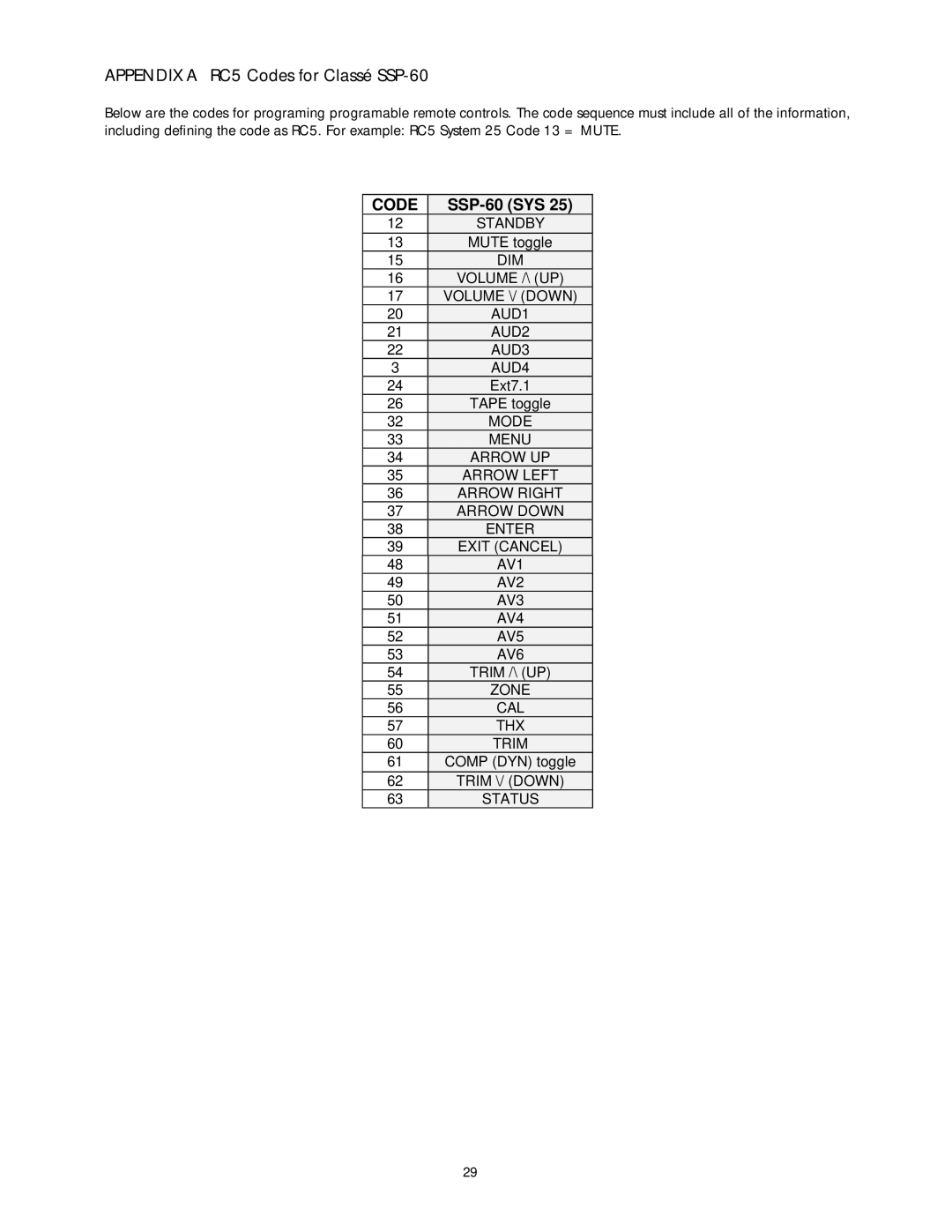 Classe Audio owner manual Appendix a RC5 Codes for Classé SSP-60 
