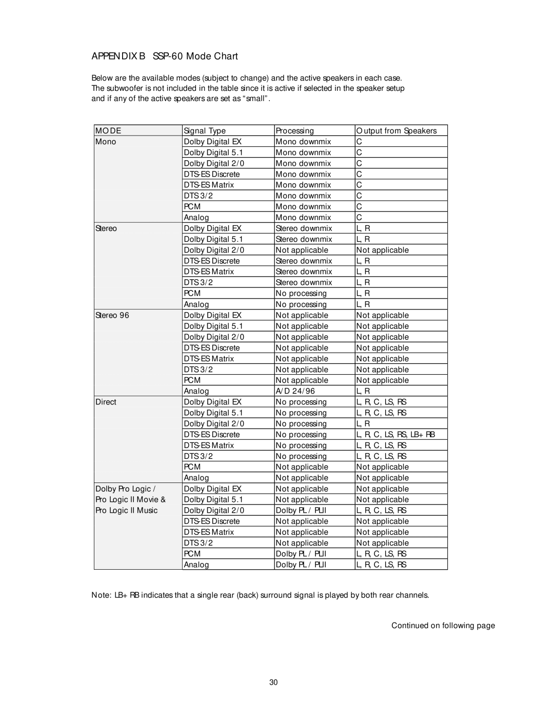 Classe Audio owner manual Appendix B SSP-60 Mode Chart 