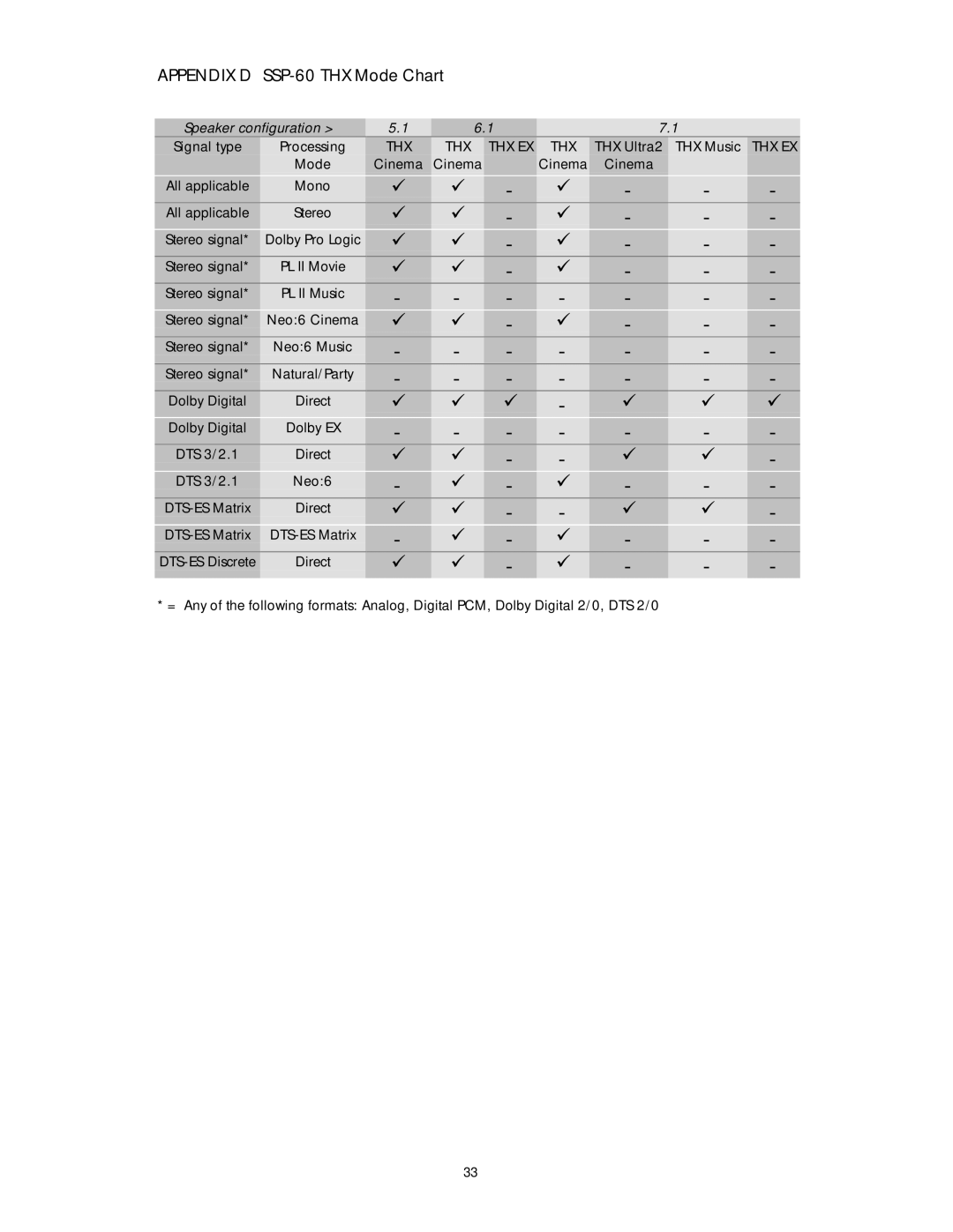 Classe Audio owner manual SSP-60 THX Mode Chart 