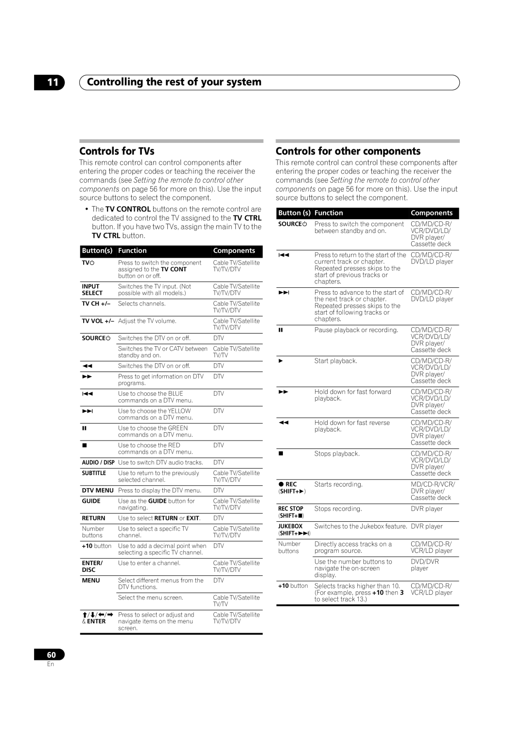 Classe Audio VSX-80TXV-S manual Controlling the rest of your system Controls for TVs, Controls for other components 