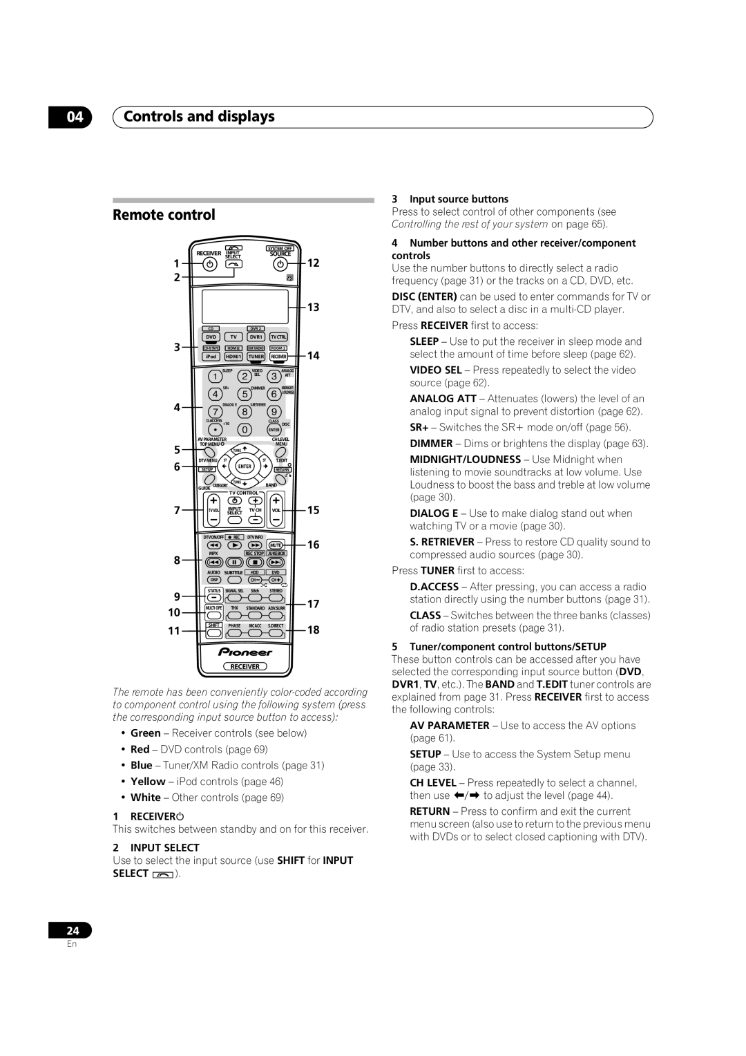 Classe Audio VSX-81TXV-S manual Controls and displays Remote control, Receiver, Input Select 