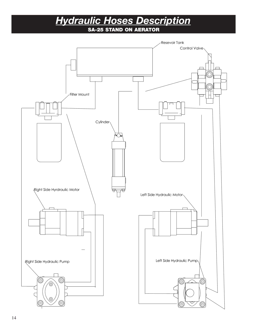 Classen SA-25 manual Hydraulic Hoses Description 