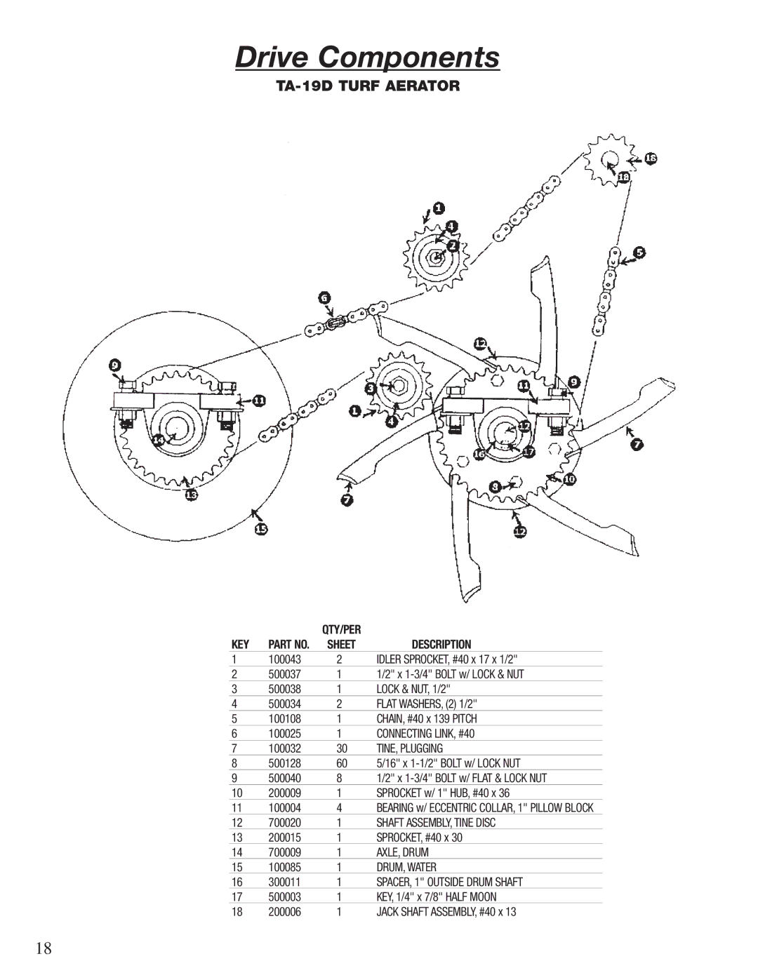 Classen TA-17D, TA-26D, TA-25D, 60-RT, TA-19D, CA-18, 72-RT, 48-RT manual Drive Components, TINE, Plugging 