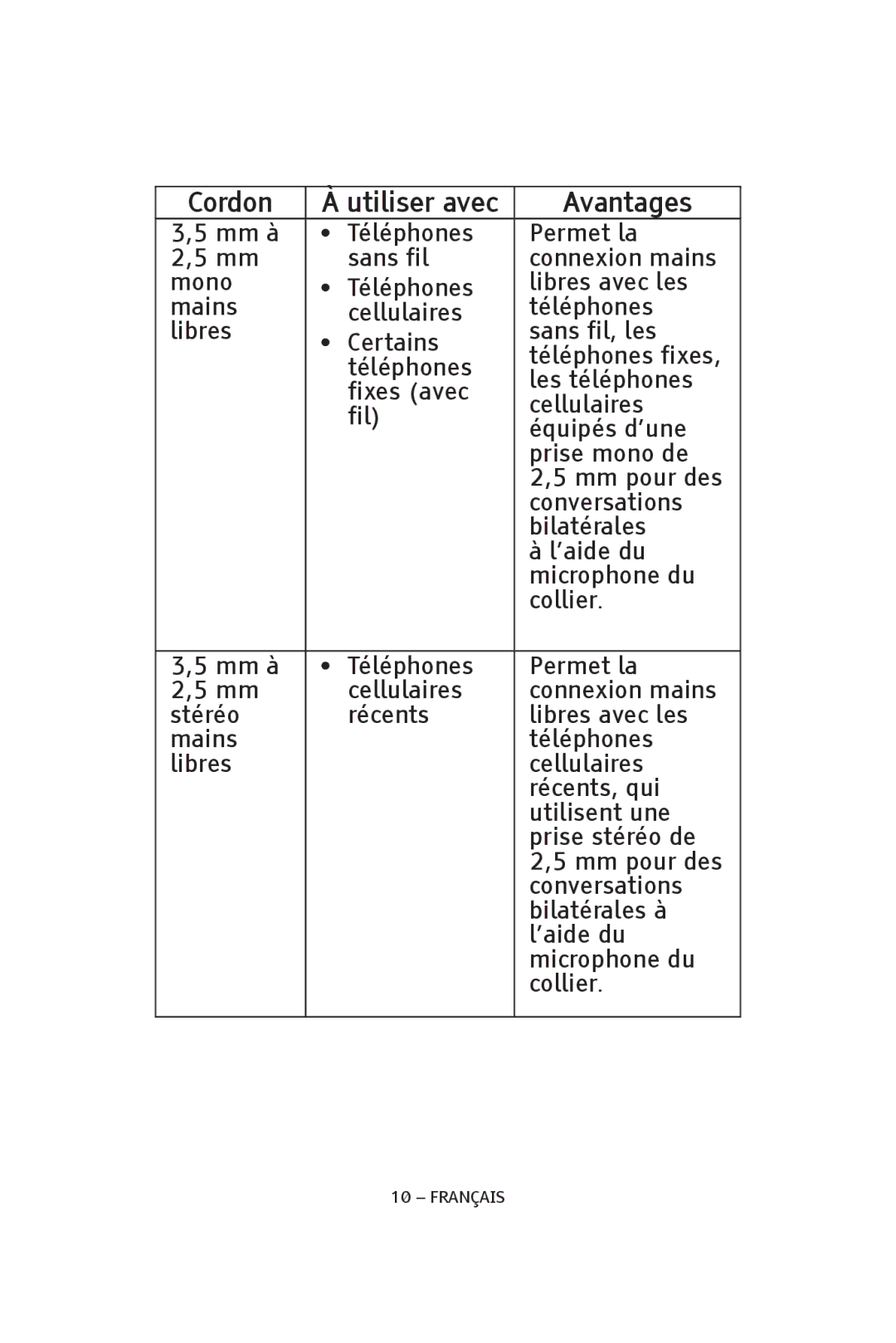 ClearSounds CLA7V2 manual Cordon Utiliser avec Avantages 