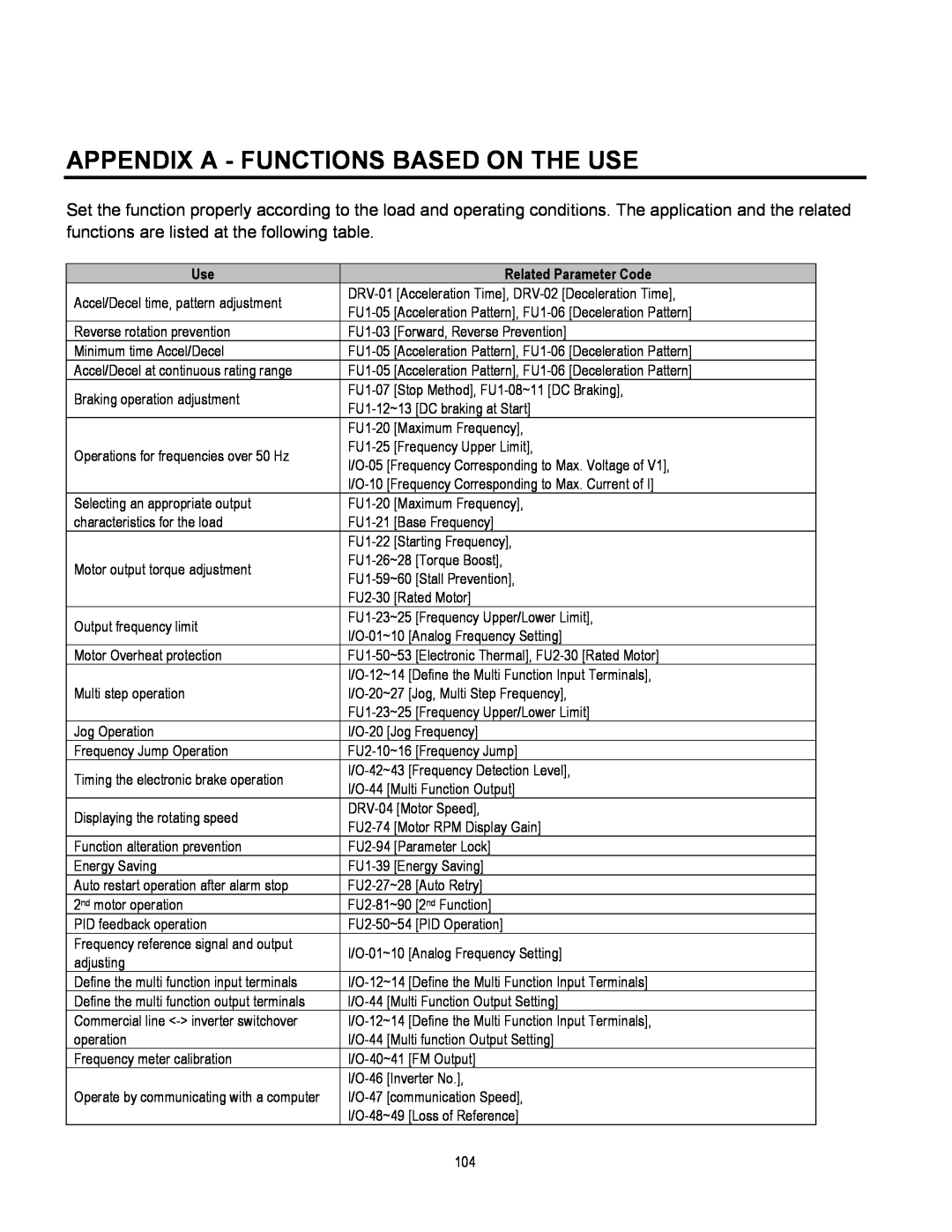 Cleveland Range inverter manual Appendix A - Functions Based On The Use, Related Parameter Code 