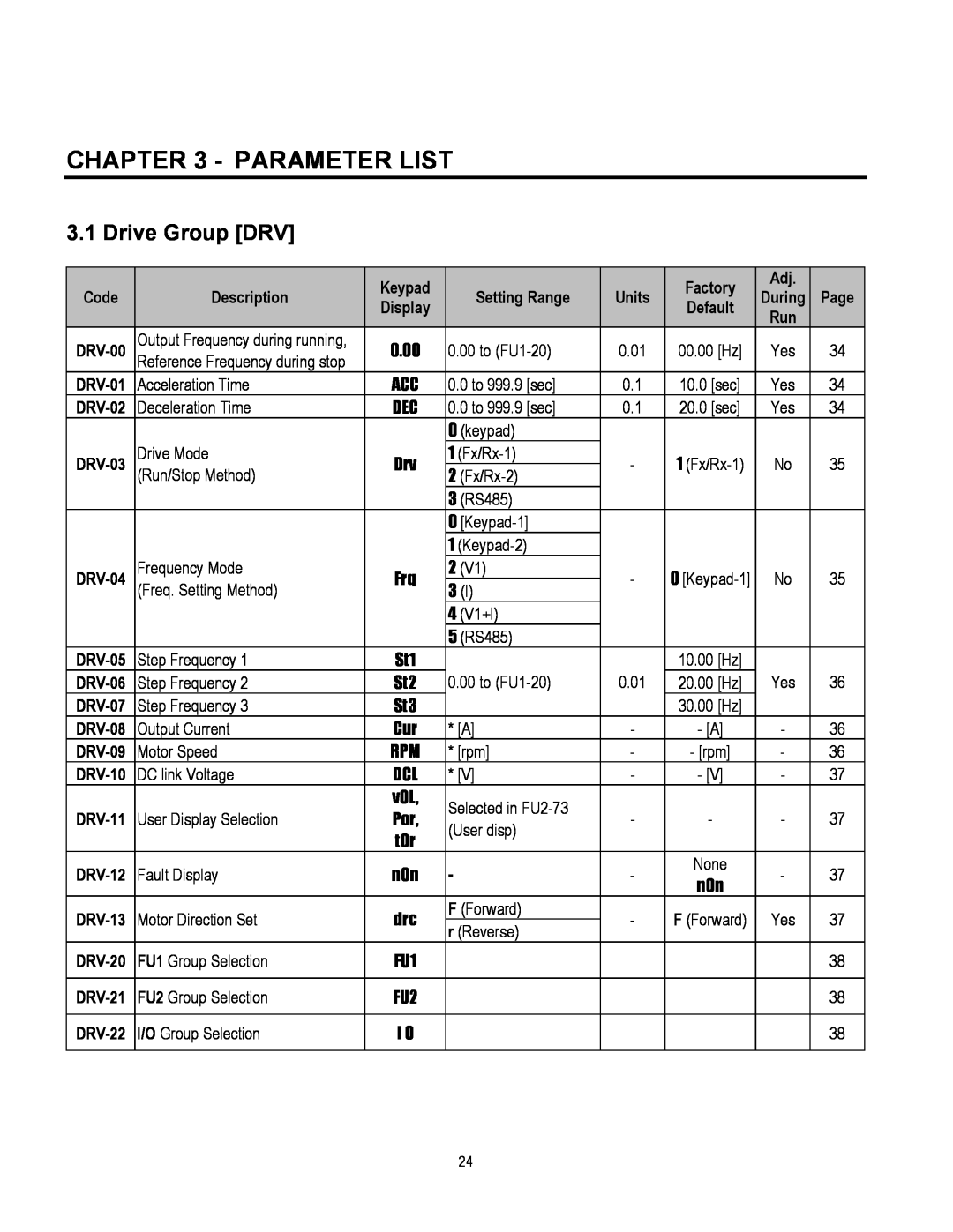 Cleveland Range inverter manual Parameter List, Drive Group DRV 