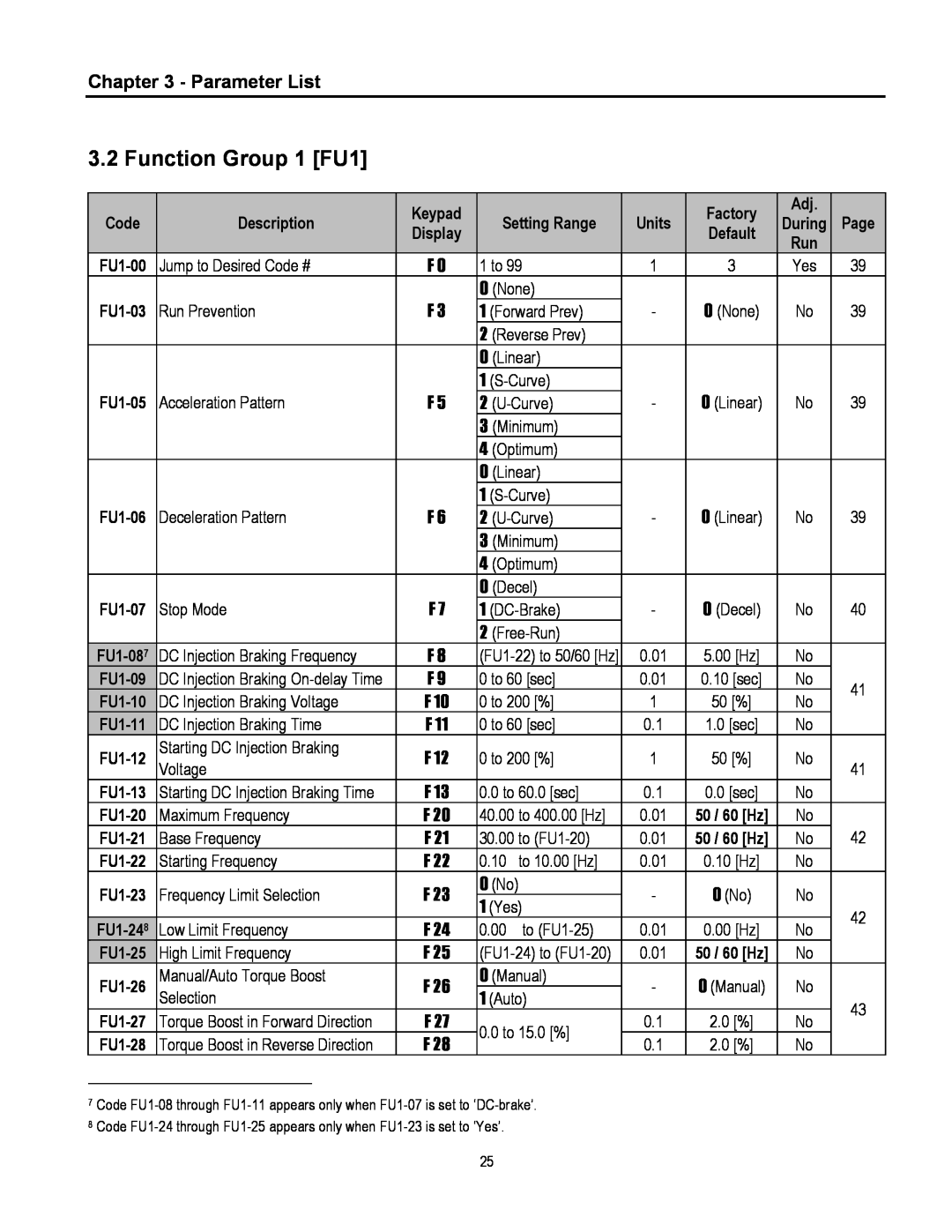 Cleveland Range inverter manual Function Group 1 FU1, Parameter List 
