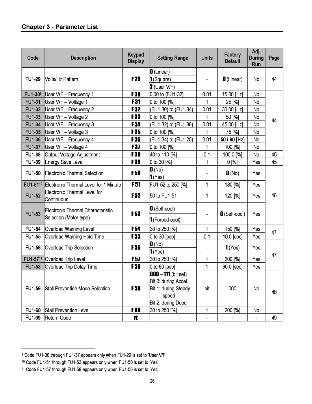 Cleveland Range inverter manual Parameter List, Volts/Hz Pattern 