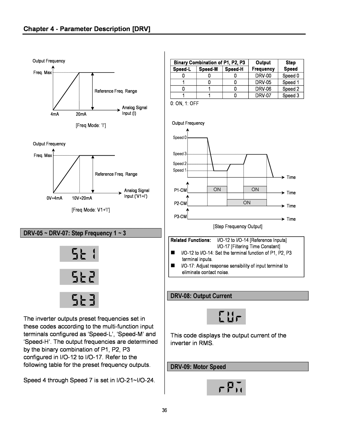 Cleveland Range inverter manual Parameter Description DRV, DRV-05~ DRV-07 Step Frequency 1 ~, DRV-08 Output Current 