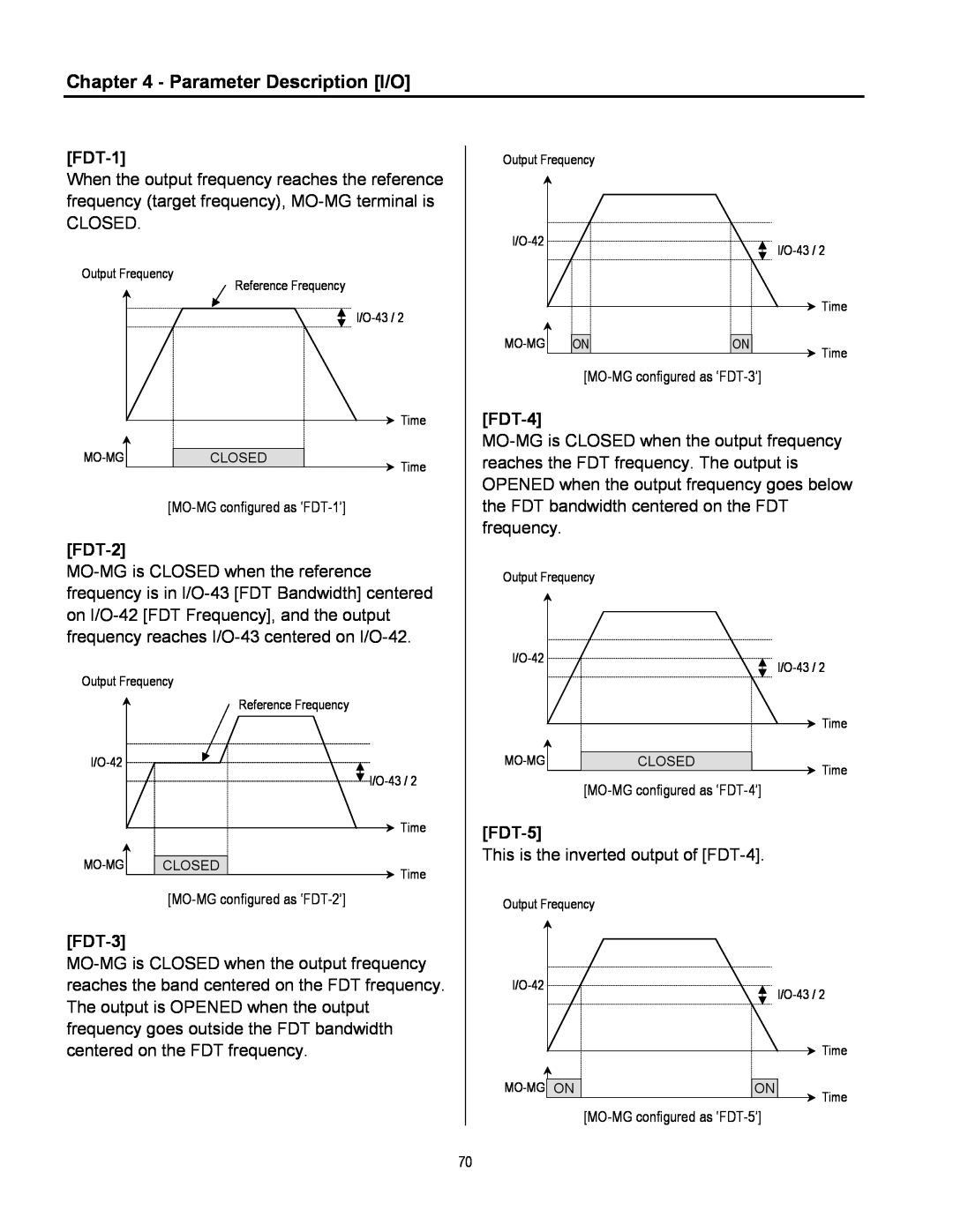 Cleveland Range inverter manual Parameter Description I/O, FDT-1, FDT-2, FDT-3, FDT-4, FDT-5 